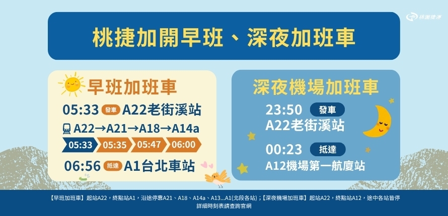 圖說/桃園捷運7月21日起中壢往機場增開早班與深夜加班車。