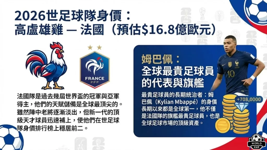 世界盃球隊身價排行