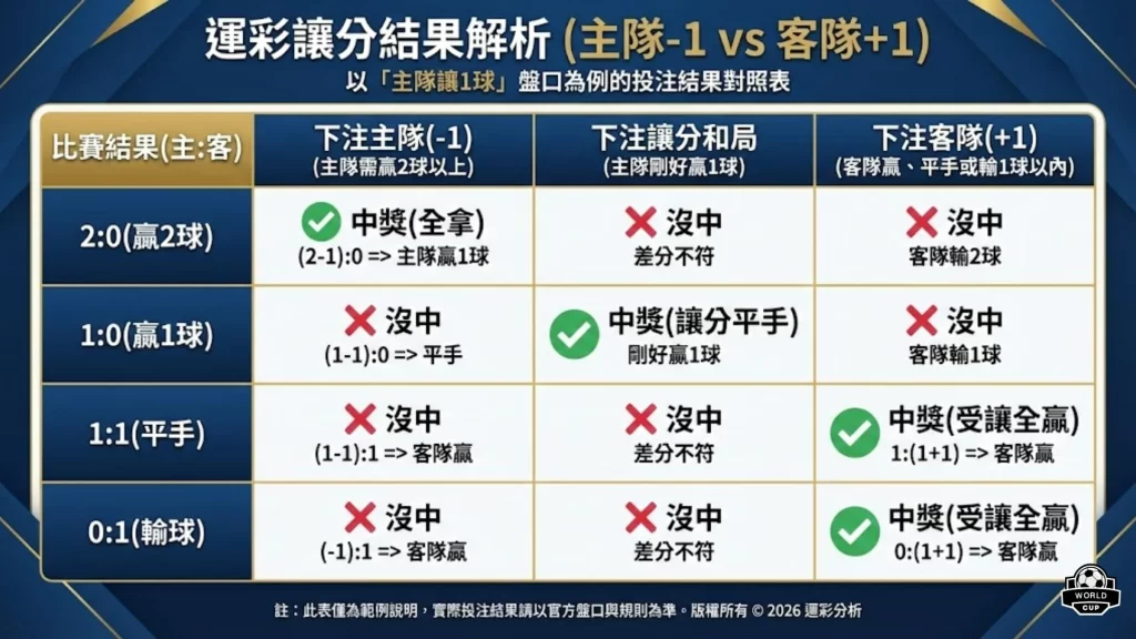 讓分平手技巧