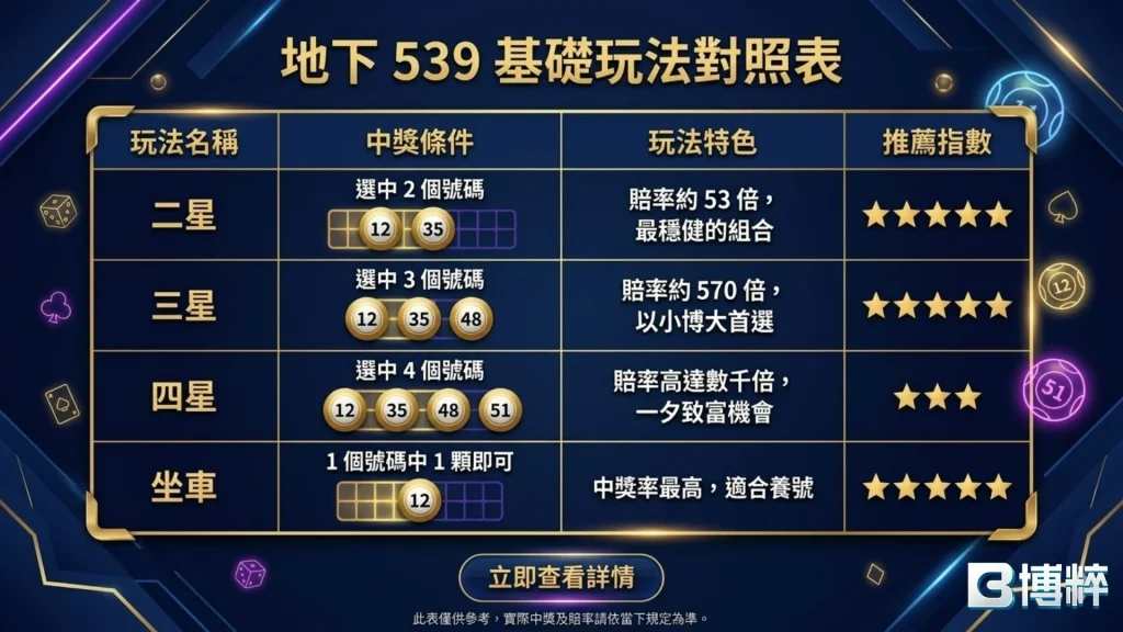 地下539玩法