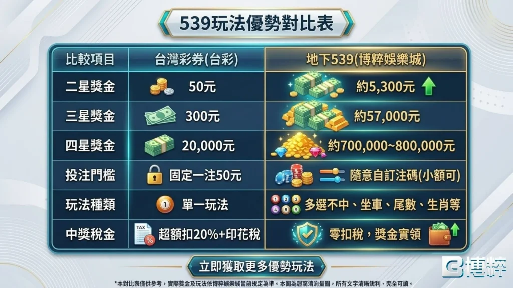 線上539去哪買