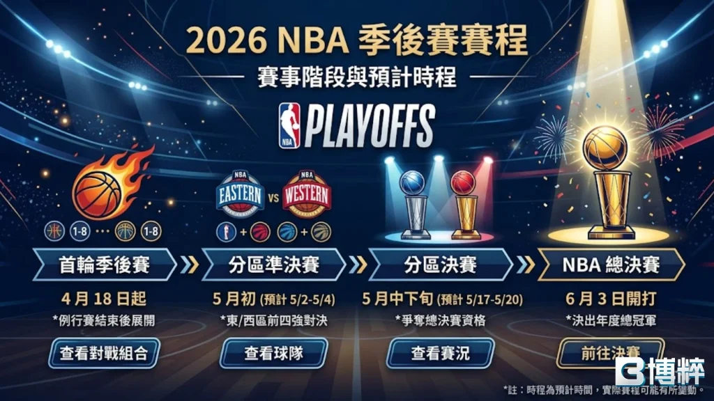 2026NBA季後賽賽程表:總決賽於6月3日正式開打