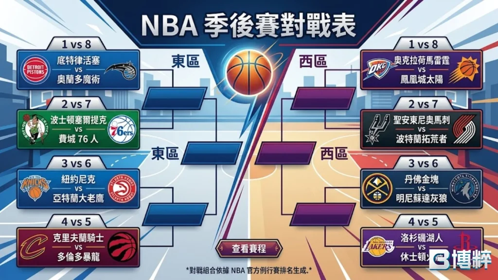2026NBA季後賽對戰表(首輪):底特律活塞 vs 奧蘭多魔術;波士頓塞爾提克 vs 費城 76 人;紐約尼克 vs 亞特蘭大老鷹;克里夫蘭騎士 vs 多倫多暴龍;奧克拉荷馬雷霆 vs 鳳凰城太陽;聖安東尼奧馬刺 vs 波特蘭拓荒者;丹佛金塊 vs 明尼蘇達灰狼;洛杉磯湖人 vs 休士頓火箭