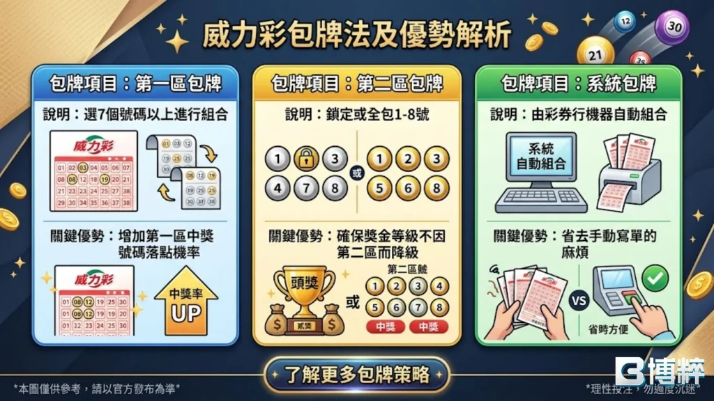 威力彩包牌法有哪些?