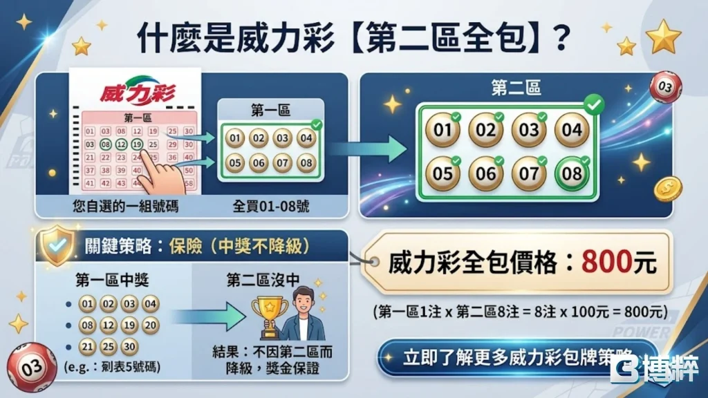 什麼是威力彩第二區全包?