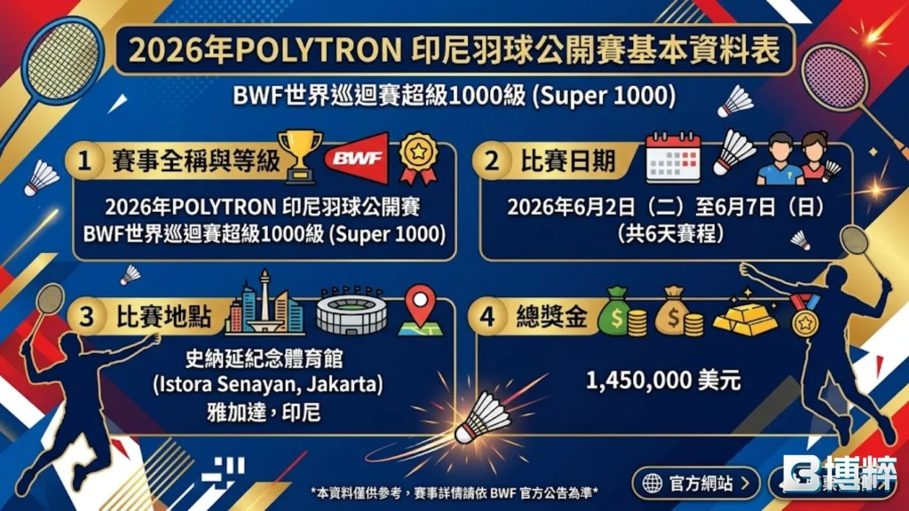 2026印尼羽球公開賽時間地點與獎金資訊表。