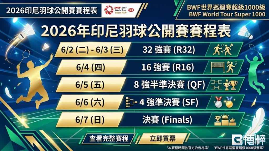 2026印尼羽球公開賽賽程表,從32強、16強到決賽的每日對戰進度與籤表。