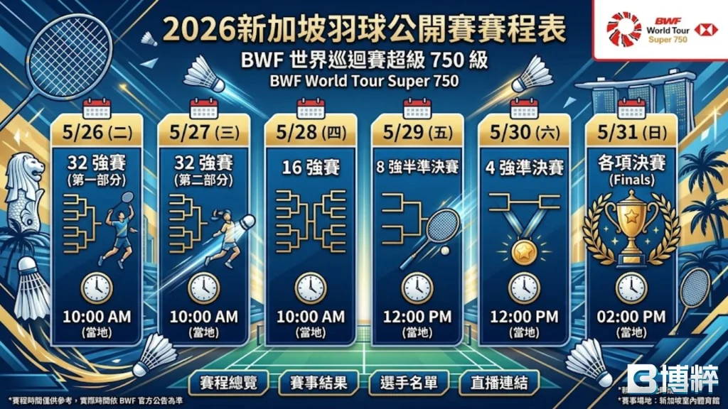 2026新加坡羽球公開賽賽程表,每日對戰進度與最新籤表資訊。