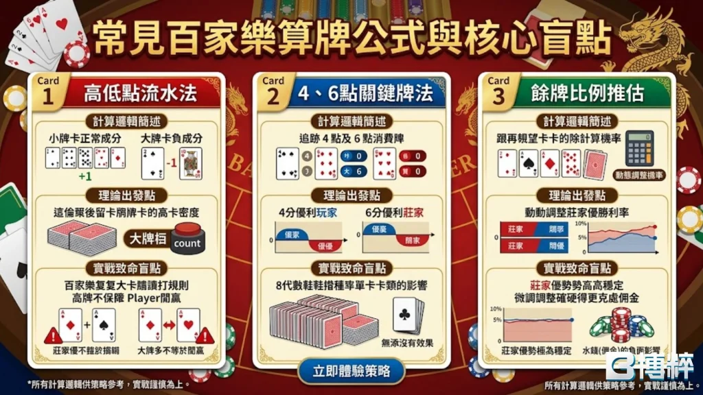 常見百家樂算牌公式與核心盲點圖解,包含看路法、百家樂馬丁格爾策略與算牌法的勝率對照。