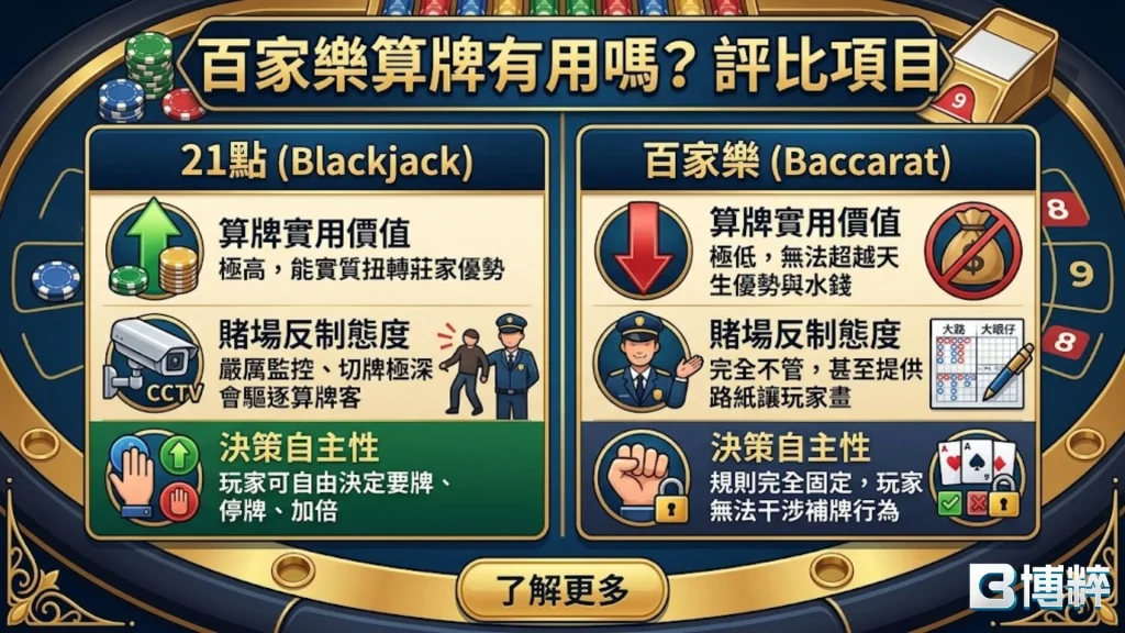 百家樂算牌有用嗎跨遊戲項目評比,對比21點算牌與線上百家樂算牌的莊家優勢變動。