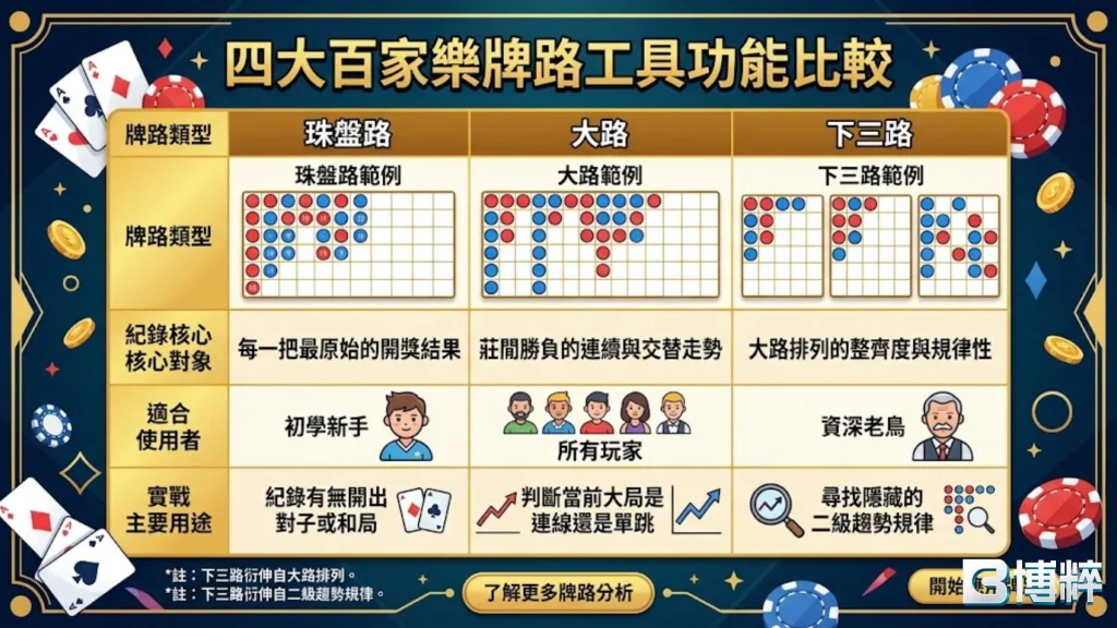 四大百家樂路單工具功能比較表,包含大路、小路、大眼仔路與曱甴路的百家樂牌路規律分析。