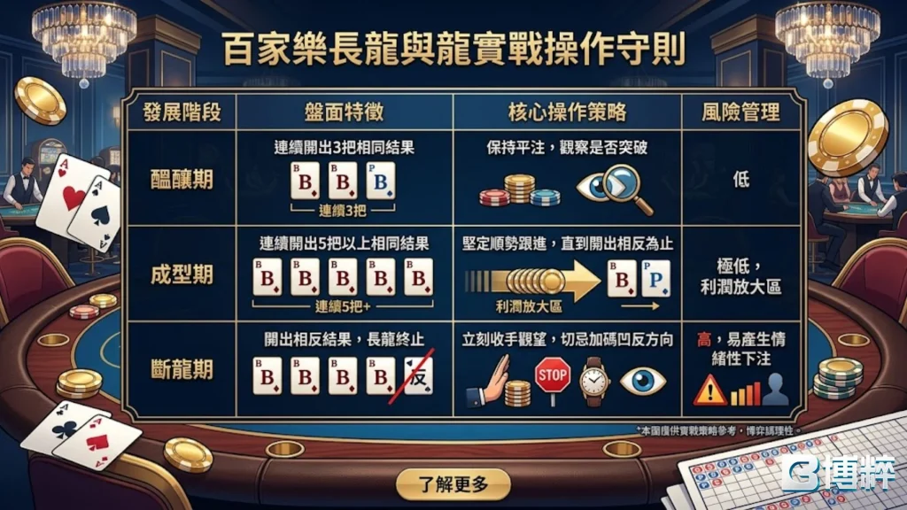 百家樂長龍與斷龍實戰操作守則,教你如何順龍追注與安全處理百家樂斷龍危機。