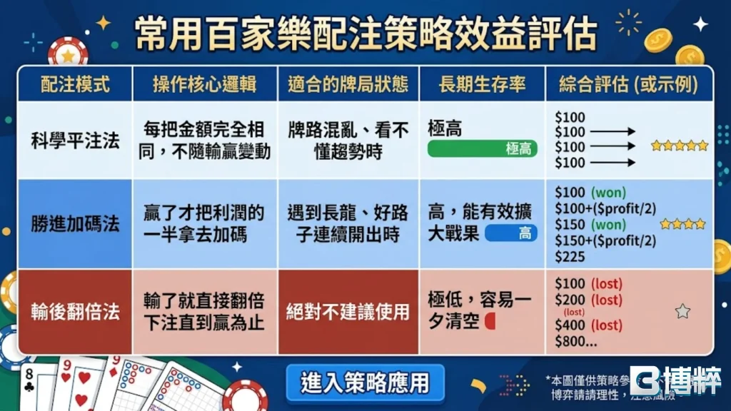 常用百家樂配注策略效益評估表,對比百家樂平注法、漸進翻倍與百家樂資金管理風險指標。