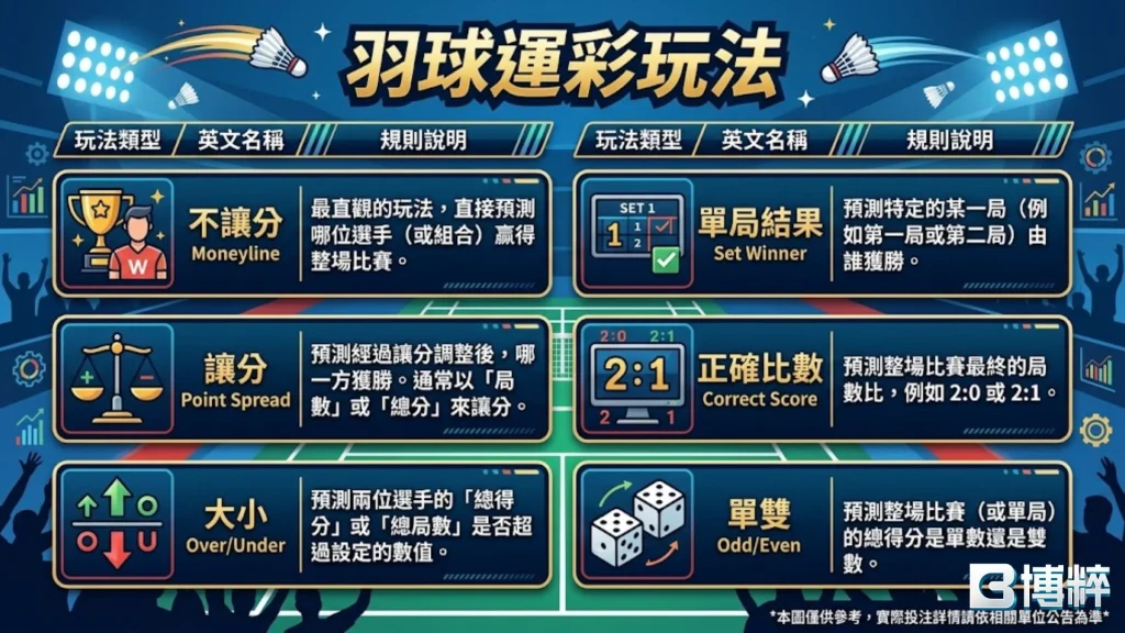 羽球運彩玩法詳解表,包含不讓分、讓分、大小與正確比數規則。