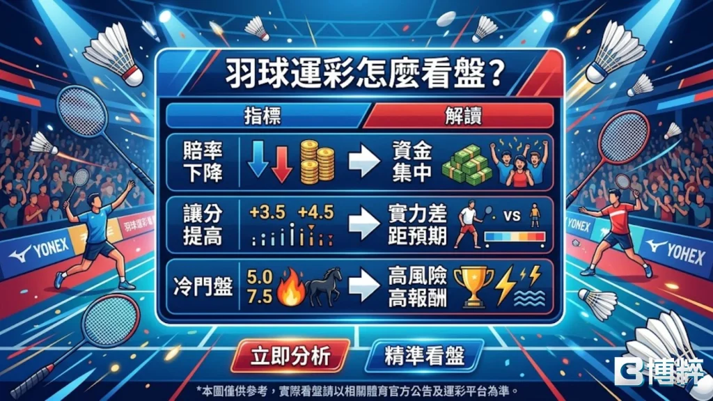 羽球運彩怎麼看盤口?專業盤口分析指標與賠率變動判斷。