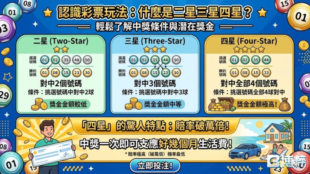 六合彩二三四星中獎規則圖解,包含二星、三星、四星的開獎球數與中獎條件對照。
