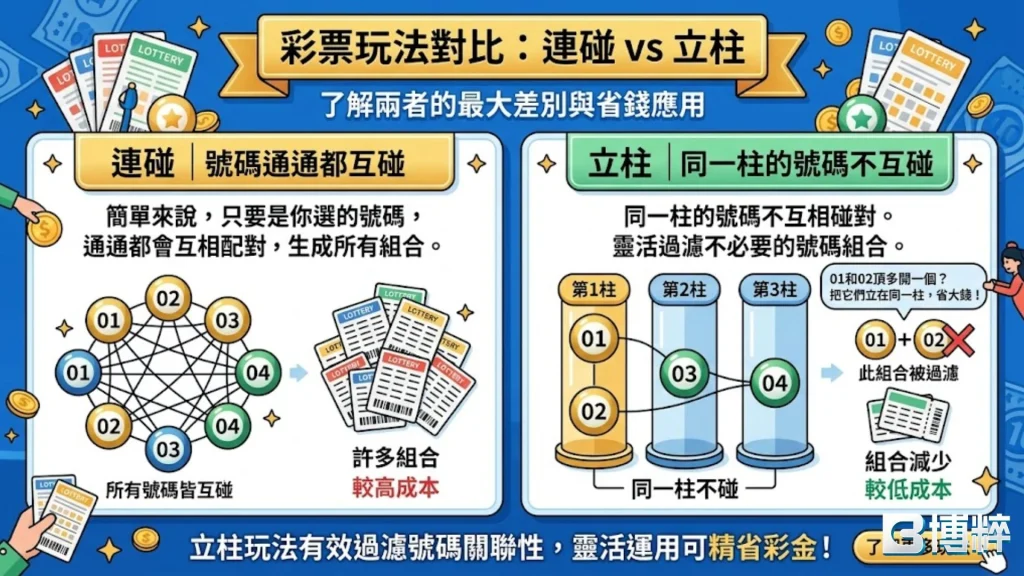 彩券玩法對比:六合彩連碰與六合彩立柱差別,教你如何搭配六合彩碰數機精省本金。