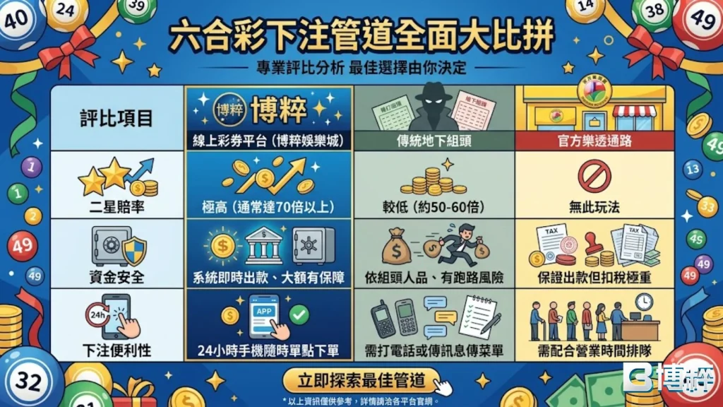 六合彩下注管道全面大比拼,對比線上六合彩、地下盤口與傳統彩卷行的六合彩地下賠率與資金安全。