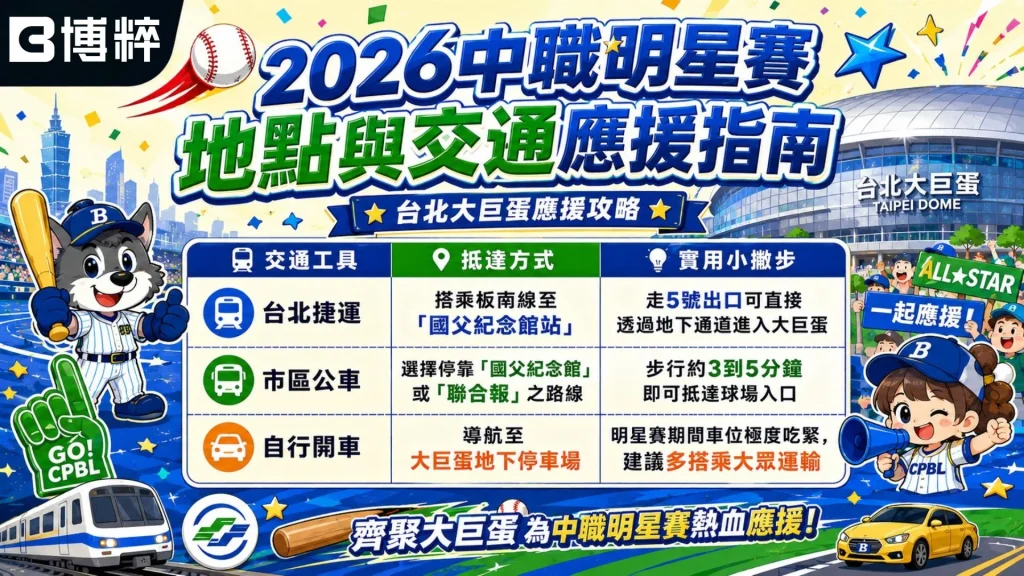 2026中職明星賽地點與交通應援指南,特寫臺北大巨蛋地標外觀,並提供搭乘捷運、市區公車及自行開車的風控引導方針。