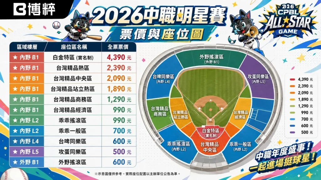 2026中職明星賽票價與座位區域對照圖,左側羅列內野熱區、一般區及外野區的官方分層定價,右側展示大巨蛋棒球場全景鳥瞰座位圖。