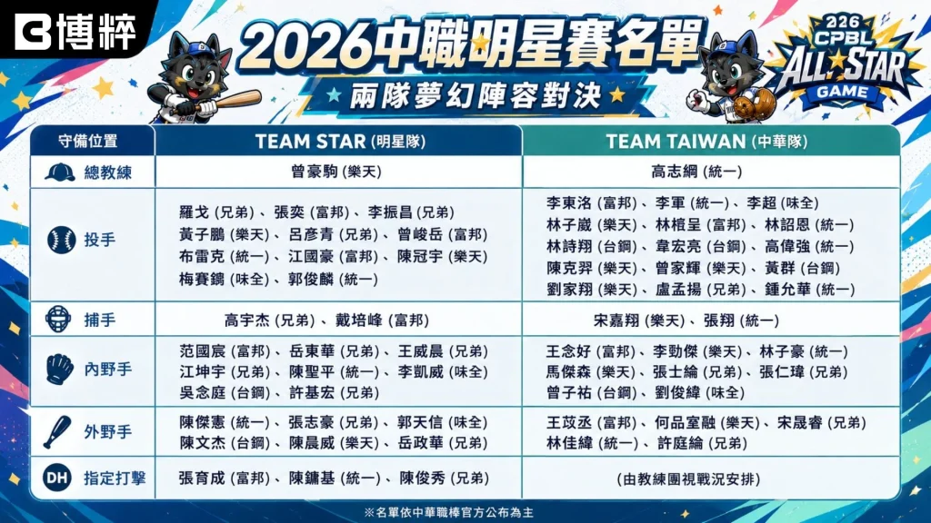2026中職明星賽名單官方球員分布海報,橫向對比明星隊Team Star與台灣隊Team Taiwan的投手、捕手、內野手、外野手及人氣王名冊。