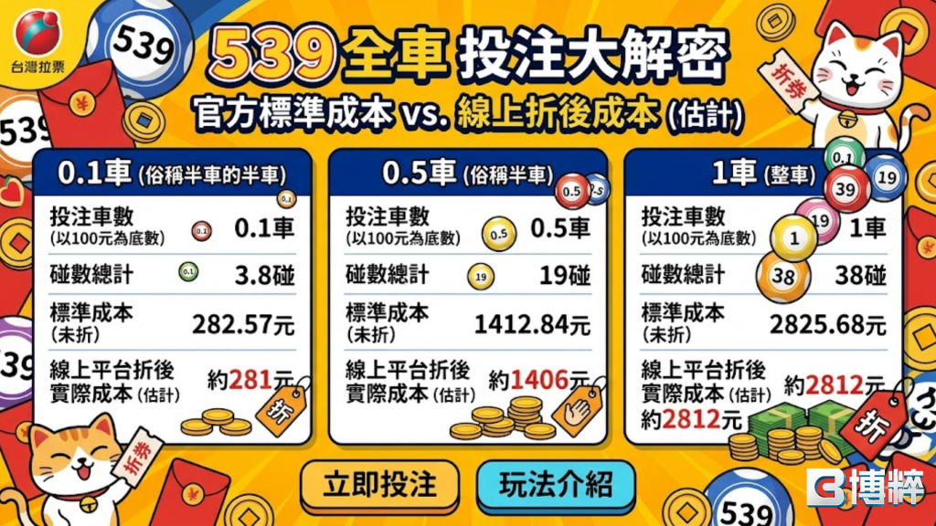 539全車一車多少錢投注成本大解密表格,橫向對比0.1車、0.5車與1車的台彩標準成本與線上折價本金。