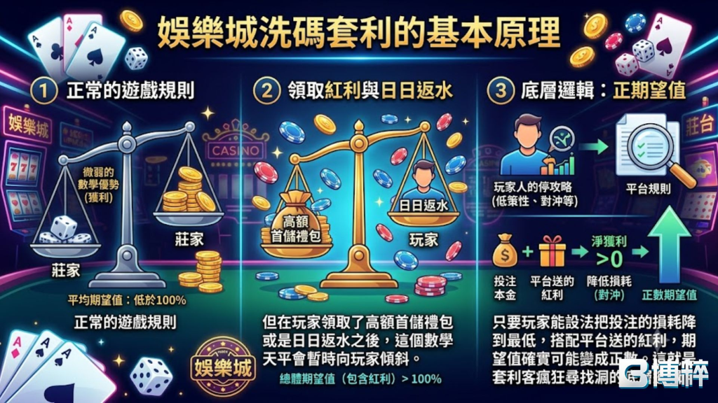 娛樂城洗碼套利的基本原理圖解,包含正常升級與優惠红利、賺取红利與流水返水、天平兩端餘額變化與風控稽核機制。