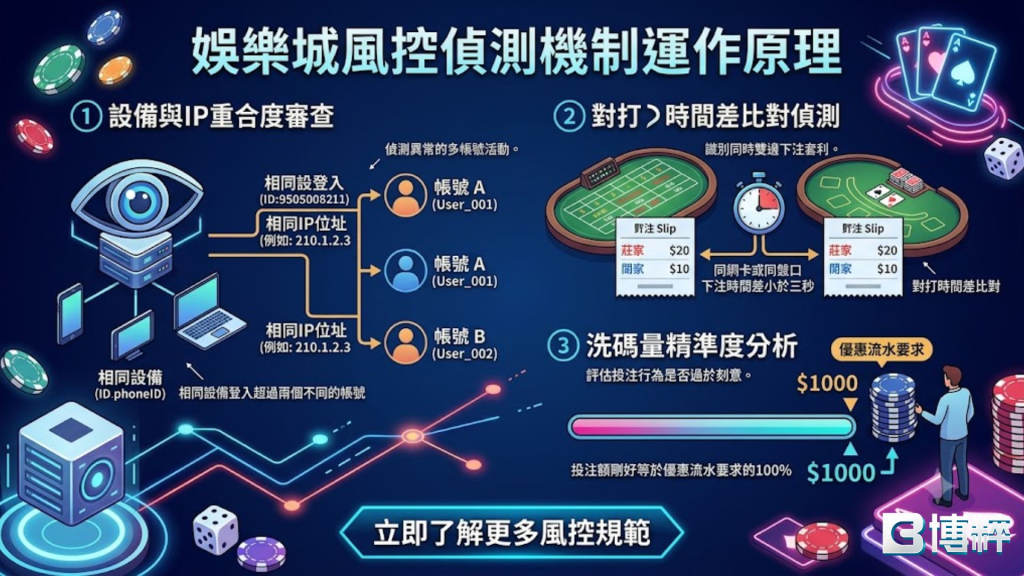 娛樂城風控偵測機制運作原理圖,展示IP地址重疊、異常下注時間與資金流水稽核不通過導致娛樂城不出金的因果關係。