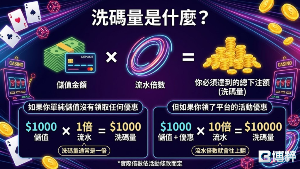 洗碼量是什麼底層公式圖解,包含儲值金額乘以流水倍數等於必須達到的總下注量,對比一般存提與活動紅利條件。