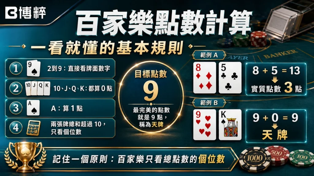 百家樂算法點數計算圖表,詳細展示10、J、Q、K計為0點,A計為1點,其餘牌面依數字計算且超過10點只取個位數。