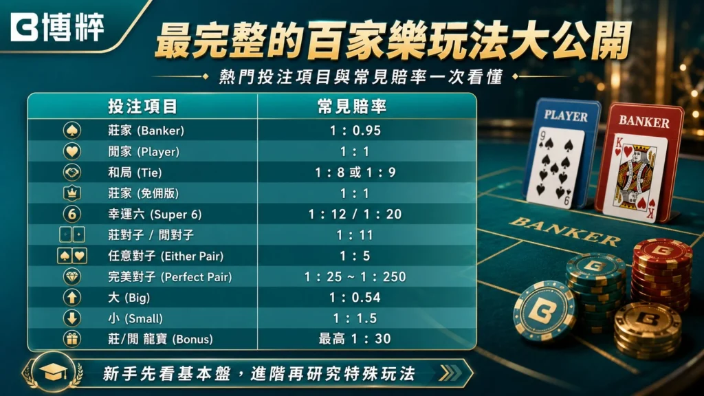 百家樂規則與賠率分佈表格,橫向量化羅列下注莊家、閒家、和局、莊對子、閒對子的官方賠率。