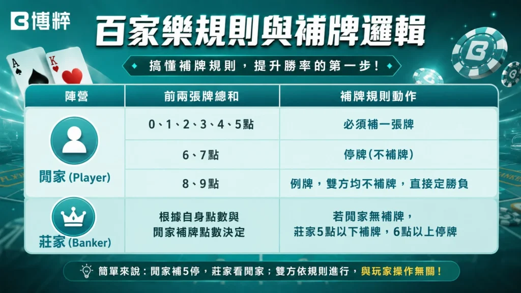 百家樂補牌規則與規律邏輯對照圖,詳細說明閒家首發兩張牌點數0至5點時必須補牌、莊家視閒家點數進行三張牌博弈的限制。