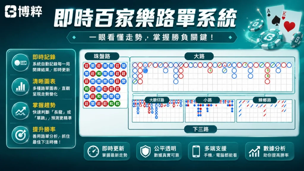即時百家樂路單系統界面,展示大路、珠盤路、大眼仔路、小路、曱甴路等五路並進的紅藍圈大數據圖表。