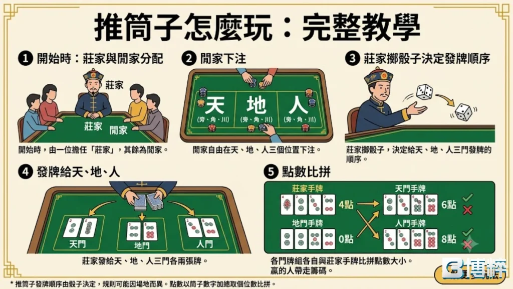 推筒子怎麼玩完整流程圖解,包含開局定莊、閒家下注、擲骰子分牌與莊閒分出勝負步驟。