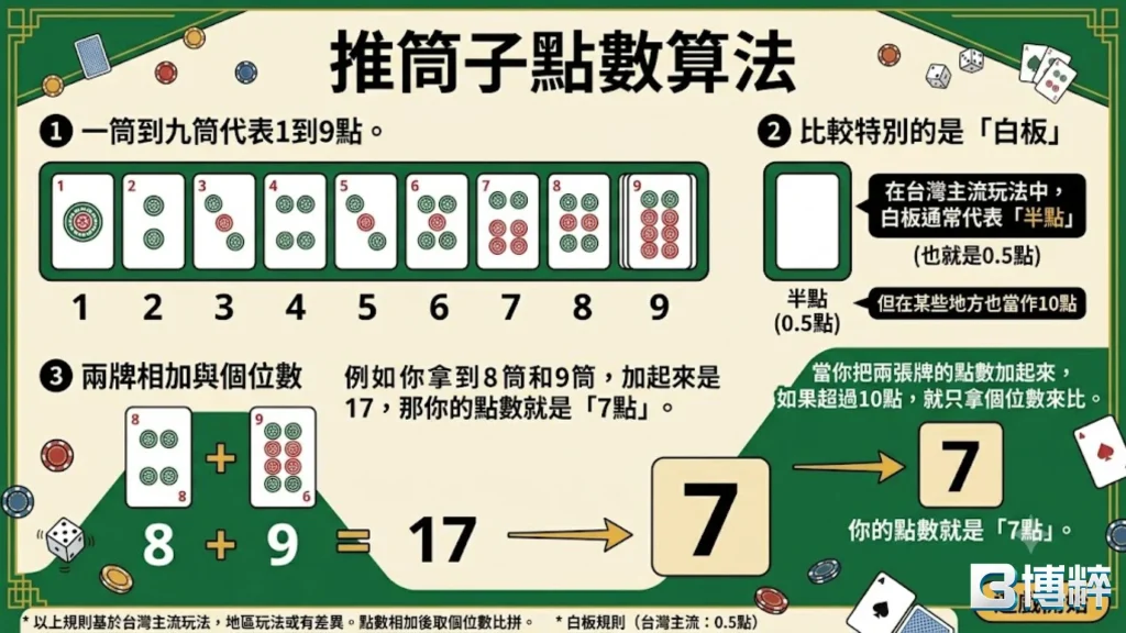 推筒子點數算法與特殊牌型圖解,展示一筒至九筒對應點數、白板代表半點以及兩張牌相加取個位數的二八槓規則。