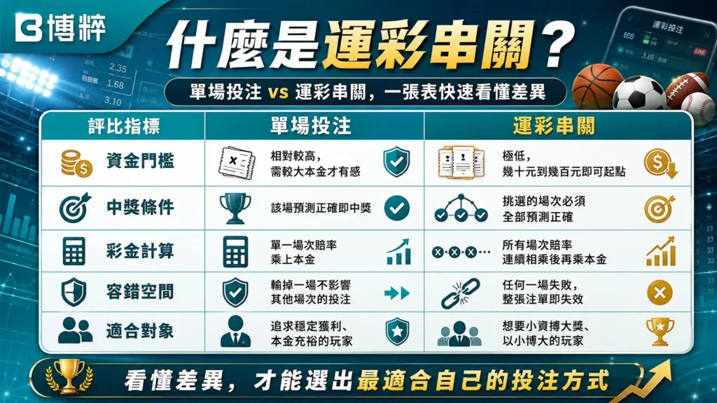 什麼是運彩串關概念圖卡,橫向量化拆解資金門檻、中獎條件、中獎金額、混合串關等四大基礎觀念與評估指標表格。