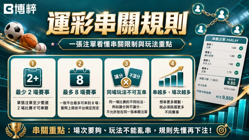 運彩串關規則與限制圖卡,詳細標註至少串2場、最多串8場、同場比賽不可互串、以及不同球種可以混串之四大硬性風控指標。