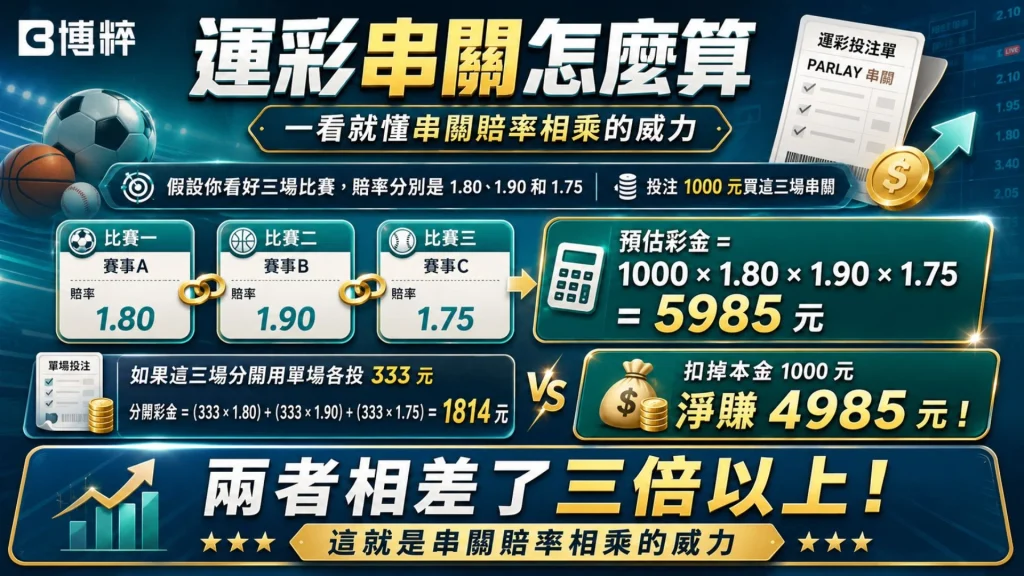 運彩串關怎麼算金額圖表,量化展示投註1000元在三場賠率分別為1.80、1.90、1.75的賽事,連續相乘計算出5985元派彩金額。