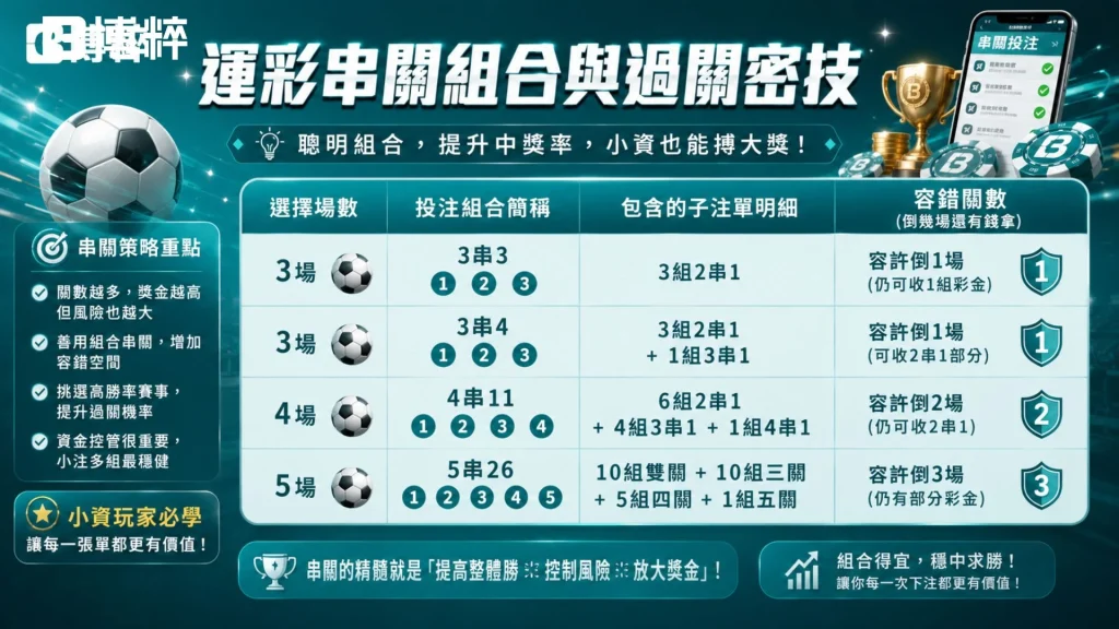 運彩過關組合與容錯密技表格,詳細羅列3場、4場、5場賽事下,搭配3串1、3串4、4串11、5串26等複雜過關組合對照智庫。