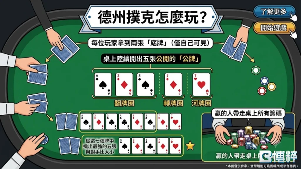 德州撲克規則大小與發牌流程圖解,展示2張玩家底牌與5張桌面公共牌的結合。
