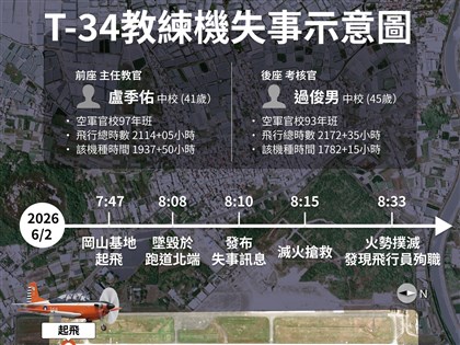 T-34教練機墜毀2飛官殉職　事發時無線電未回報異常